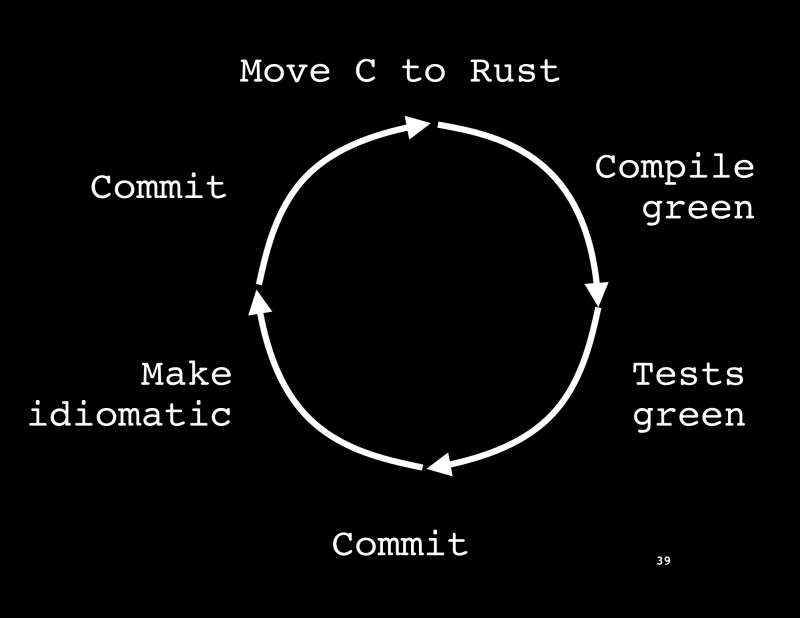 Rust to C iteration loop. Image taken from “Rust out your C” by Carol Nichols